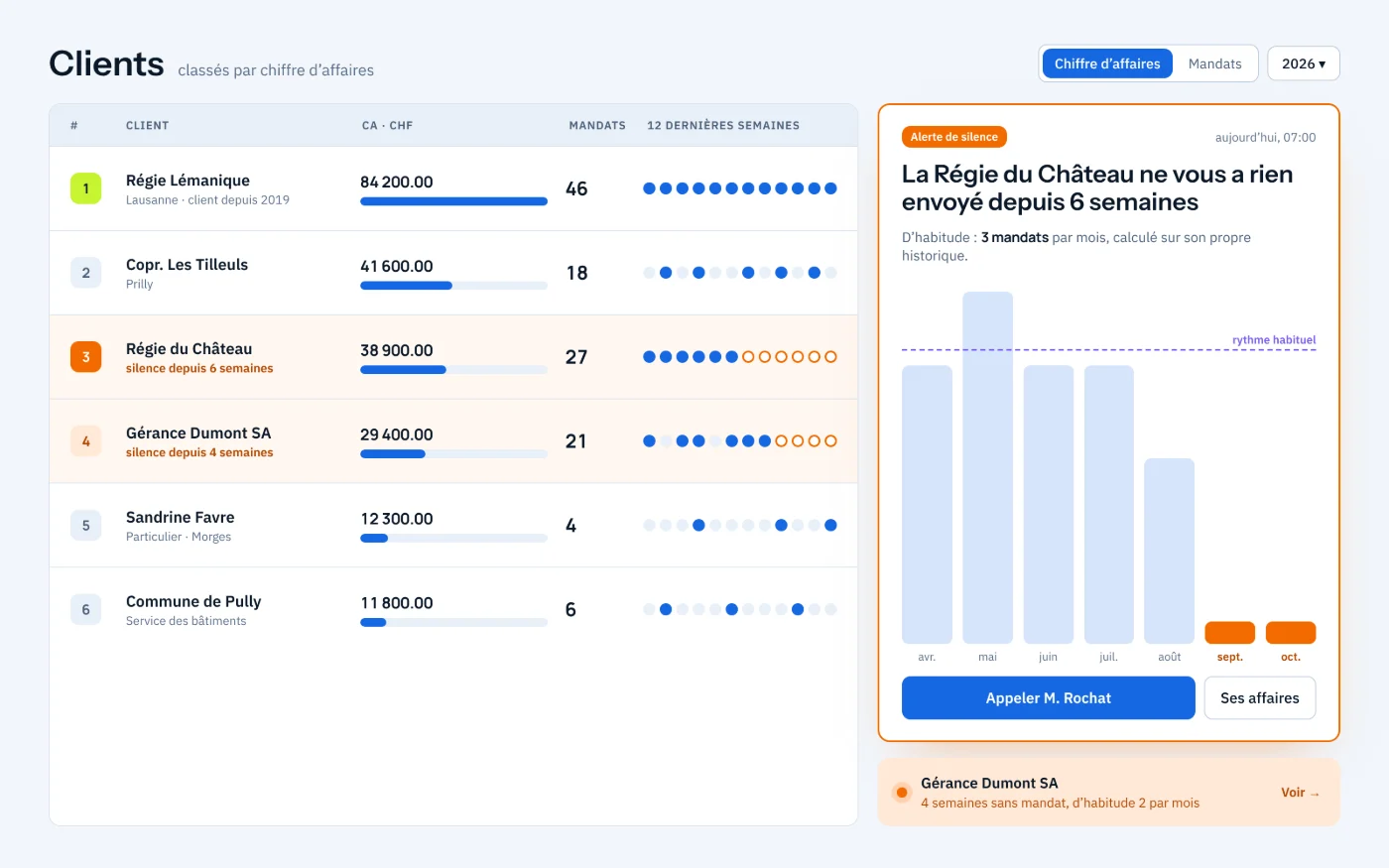 Le classement des clients et l’alerte sur ceux qui n’envoient plus de mandats.