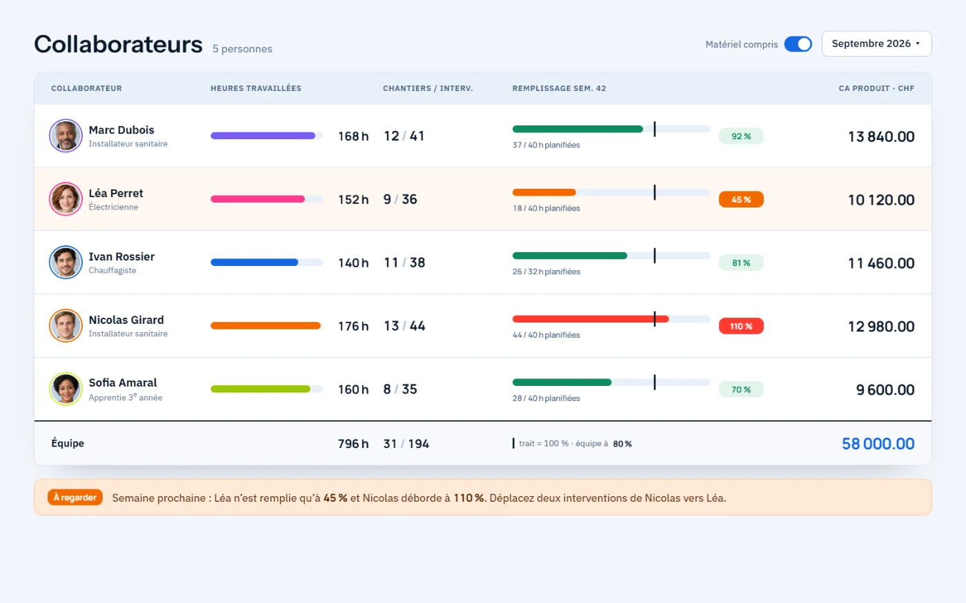 Le tableau des collaborateurs : heures travaillées, chantiers et interventions, remplissage de la semaine et chiffre d’affaires produit, avec une alerte sur un technicien à 45 % et un autre à 110 %.